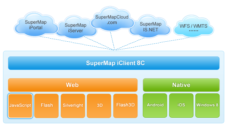 SuperMap iClient 8C(2017) for JavaScript 与其他产品架构关系